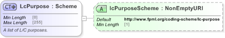 XSD Diagram of LcPurpose in schema fpml-loan-5-9_xsd (Financial products Markup Language (FpML®) - Confirmation)