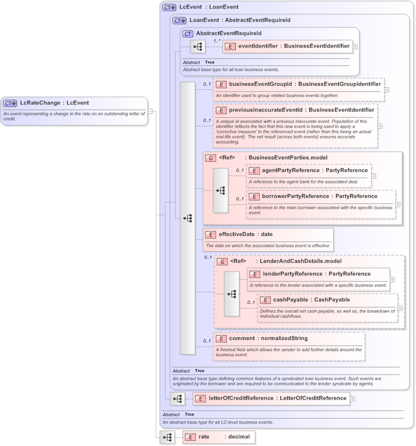 XSD Diagram of LcRateChange in schema fpml-loan-5-9_xsd (Financial products Markup Language (FpML®) - Confirmation)