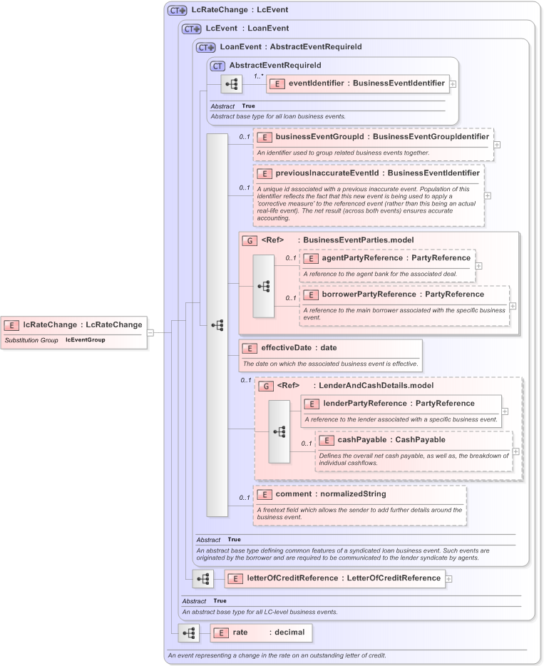 XSD Diagram of lcRateChange in schema fpml-loan-5-9_xsd (Financial products Markup Language (FpML®) - Confirmation)
