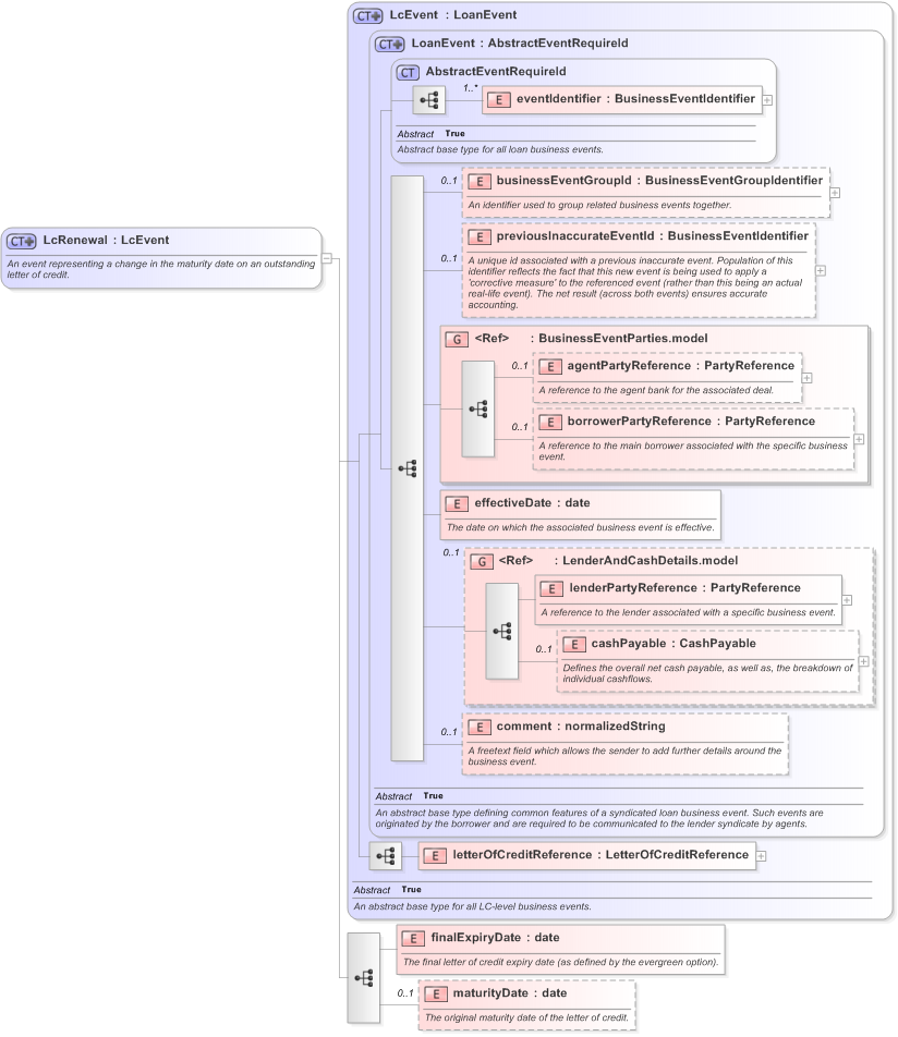 XSD Diagram of LcRenewal in schema fpml-loan-5-9_xsd (Financial products Markup Language (FpML®) - Confirmation)