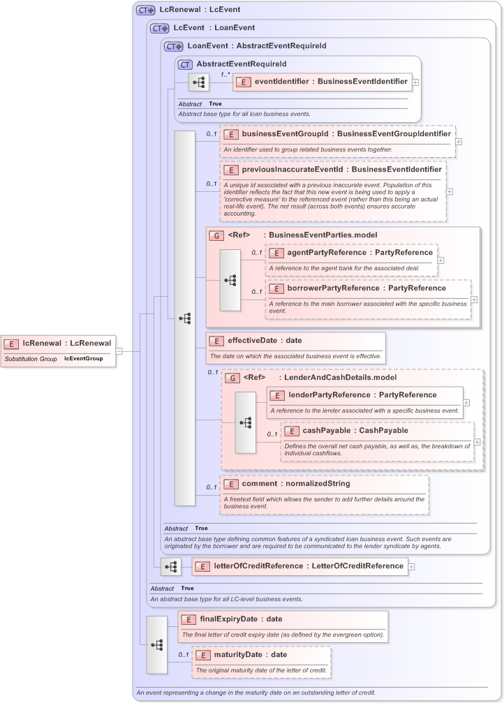 XSD Diagram of lcRenewal in schema fpml-loan-5-9_xsd (Financial products Markup Language (FpML®) - Confirmation)