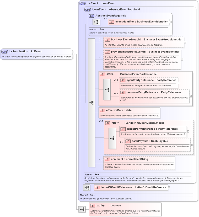 XSD Diagram of LcTermination in schema fpml-loan-5-9_xsd (Financial products Markup Language (FpML®) - Confirmation)