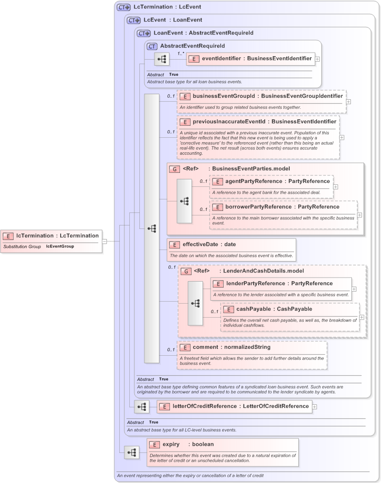 XSD Diagram of lcTermination in schema fpml-loan-5-9_xsd (Financial products Markup Language (FpML®) - Confirmation)