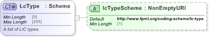 XSD Diagram of LcType in schema fpml-loan-5-9_xsd (Financial products Markup Language (FpML®) - Confirmation)