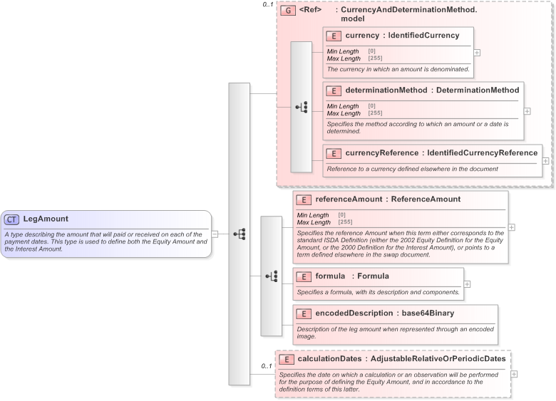 XSD Diagram of LegAmount in schema fpml-eq-shared-5-9_xsd (Financial products Markup Language (FpML®) - Confirmation)