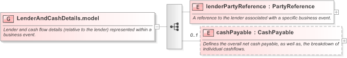 XSD Diagram of LenderAndCashDetails.model in schema fpml-loan-5-9_xsd (Financial products Markup Language (FpML®) - Confirmation)