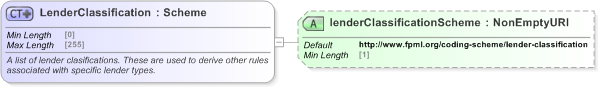 XSD Diagram of LenderClassification in schema fpml-loan-5-9_xsd (Financial products Markup Language (FpML®) - Confirmation)