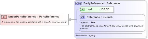 XSD Diagram of lenderPartyReference in schema fpml-loan-5-9_xsd (Financial products Markup Language (FpML®) - Confirmation)