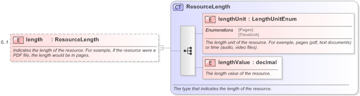 XSD Diagram of length in schema fpml-shared-5-9_xsd (Financial products Markup Language (FpML®) - Confirmation)