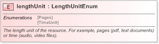 XSD Diagram of lengthUnit in schema fpml-shared-5-9_xsd (Financial products Markup Language (FpML®) - Confirmation)