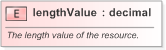 XSD Diagram of lengthValue in schema fpml-shared-5-9_xsd (Financial products Markup Language (FpML®) - Confirmation)