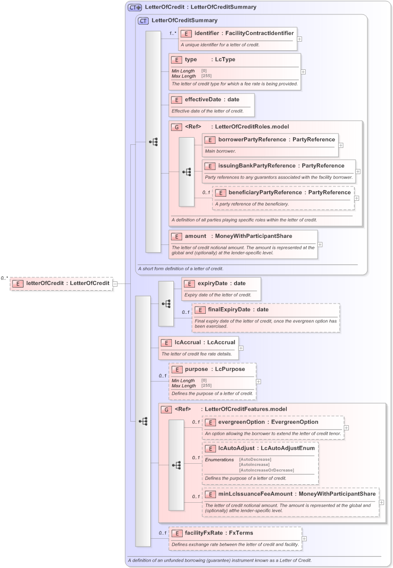 XSD Diagram of letterOfCredit in schema fpml-loan-5-9_xsd (Financial products Markup Language (FpML®) - Confirmation)