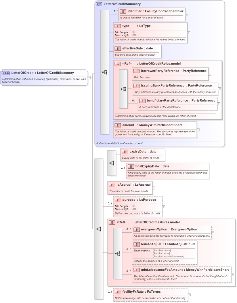XSD Diagram of LetterOfCredit in schema fpml-loan-5-9_xsd (Financial products Markup Language (FpML®) - Confirmation)