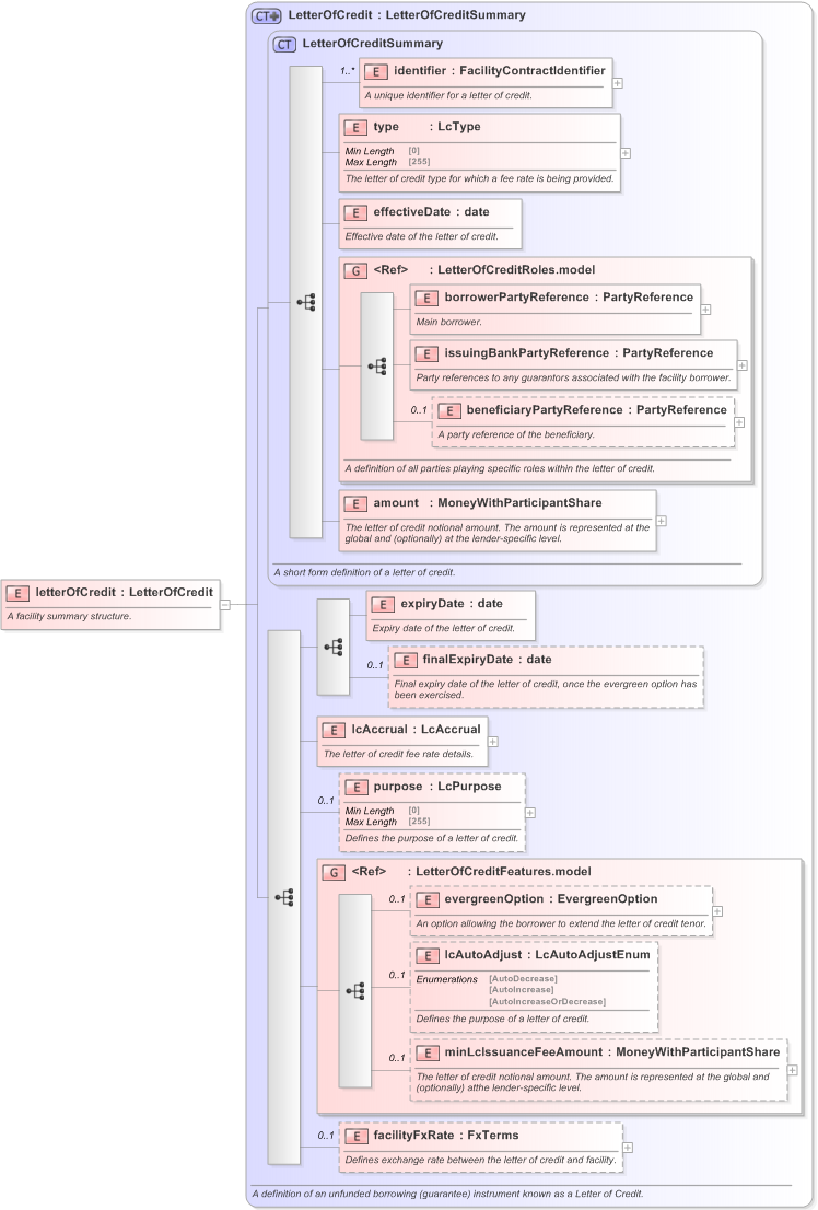XSD Diagram of letterOfCredit in schema fpml-loan-5-9_xsd (Financial products Markup Language (FpML®) - Confirmation)