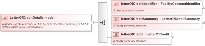 XSD Diagram of LetterOfCreditDetails.model in schema fpml-loan-5-9_xsd (Financial products Markup Language (FpML®) - Confirmation)