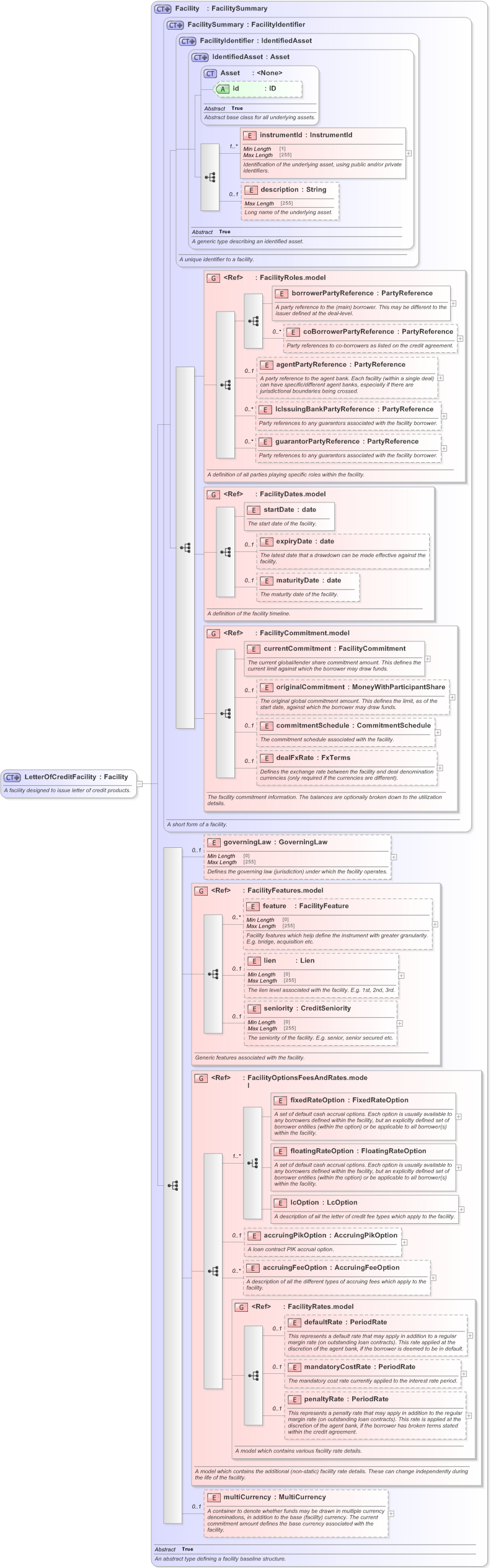 XSD Diagram of LetterOfCreditFacility in schema fpml-loan-5-9_xsd (Financial products Markup Language (FpML®) - Confirmation)