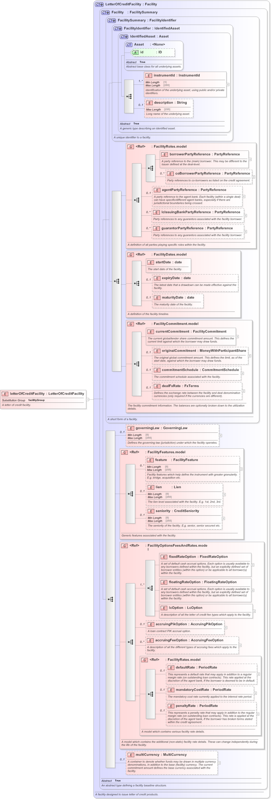 XSD Diagram of letterOfCreditFacility in schema fpml-loan-5-9_xsd (Financial products Markup Language (FpML®) - Confirmation)