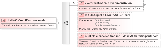 XSD Diagram of LetterOfCreditFeatures.model in schema fpml-loan-5-9_xsd (Financial products Markup Language (FpML®) - Confirmation)