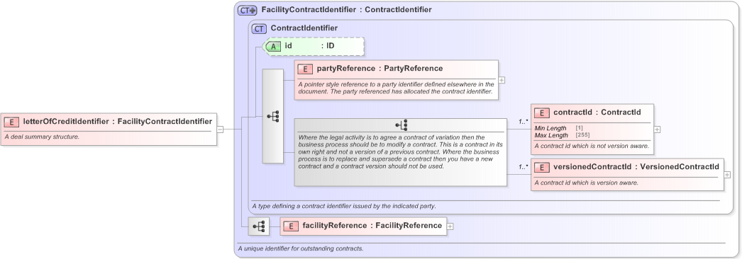 XSD Diagram of letterOfCreditIdentifier in schema fpml-loan-5-9_xsd (Financial products Markup Language (FpML®) - Confirmation)