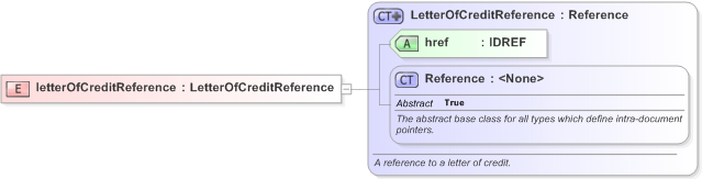 XSD Diagram of letterOfCreditReference in schema fpml-loan-5-9_xsd (Financial products Markup Language (FpML®) - Confirmation)