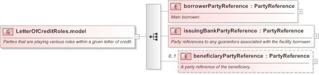 XSD Diagram of LetterOfCreditRoles.model in schema fpml-loan-5-9_xsd (Financial products Markup Language (FpML®) - Confirmation)