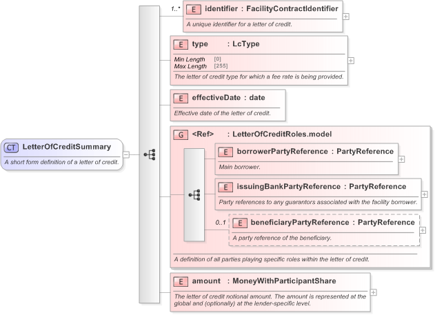 XSD Diagram of LetterOfCreditSummary in schema fpml-loan-5-9_xsd (Financial products Markup Language (FpML®) - Confirmation)