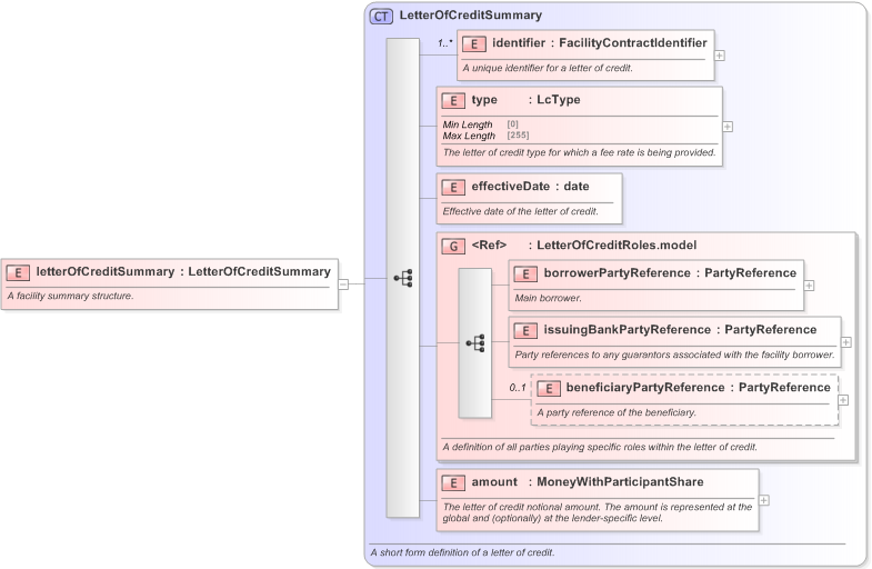 XSD Diagram of letterOfCreditSummary in schema fpml-loan-5-9_xsd (Financial products Markup Language (FpML®) - Confirmation)