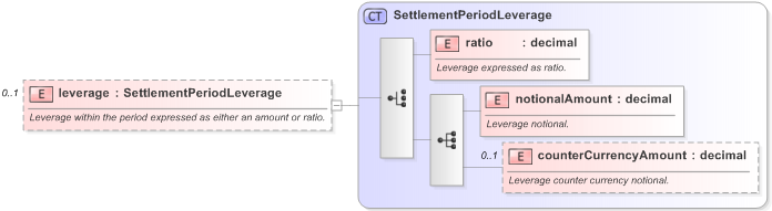 XSD Diagram of leverage in schema fpml-fx-targets-5-9_xsd (Financial products Markup Language (FpML®) - Confirmation)