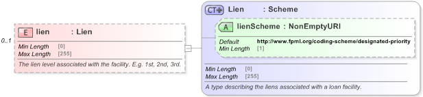XSD Diagram of lien in schema fpml-loan-5-9_xsd (Financial products Markup Language (FpML®) - Confirmation)