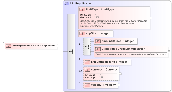 XSD Diagram of limitApplicable in schema fpml-business-events-5-9_xsd (Financial products Markup Language (FpML®) - Confirmation)