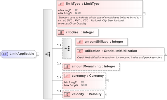 XSD Diagram of LimitApplicable in schema fpml-business-events-5-9_xsd (Financial products Markup Language (FpML®) - Confirmation)