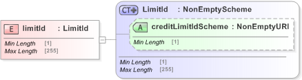 XSD Diagram of limitId in schema fpml-business-events-5-9_xsd (Financial products Markup Language (FpML®) - Confirmation)