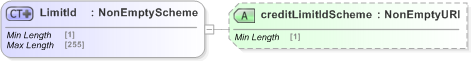 XSD Diagram of LimitId in schema fpml-business-events-5-9_xsd (Financial products Markup Language (FpML®) - Confirmation)