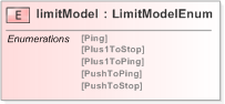 XSD Diagram of limitModel in schema fpml-business-events-5-9_xsd (Financial products Markup Language (FpML®) - Confirmation)