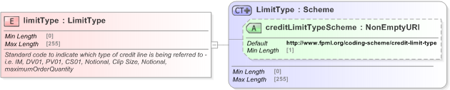 XSD Diagram of limitType in schema fpml-business-events-5-9_xsd (Financial products Markup Language (FpML®) - Confirmation)