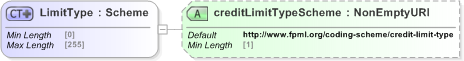 XSD Diagram of LimitType in schema fpml-business-events-5-9_xsd (Financial products Markup Language (FpML®) - Confirmation)