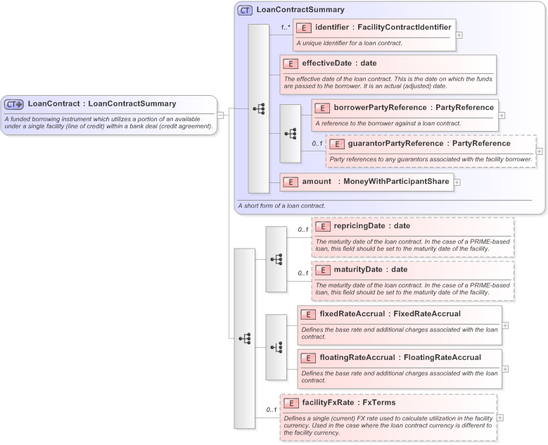 XSD Diagram of LoanContract in schema fpml-loan-5-9_xsd (Financial products Markup Language (FpML®) - Confirmation)