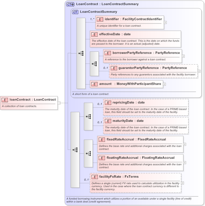 XSD Diagram of loanContract in schema fpml-loan-5-9_xsd (Financial products Markup Language (FpML®) - Confirmation)
