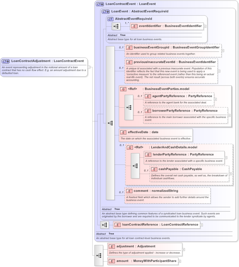 XSD Diagram of LoanContractAdjustment in schema fpml-loan-5-9_xsd (Financial products Markup Language (FpML®) - Confirmation)