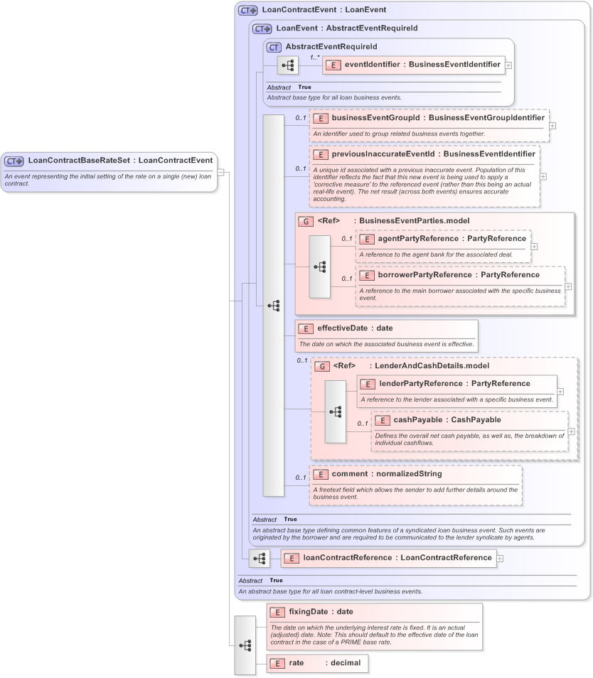 XSD Diagram of LoanContractBaseRateSet in schema fpml-loan-5-9_xsd (Financial products Markup Language (FpML®) - Confirmation)