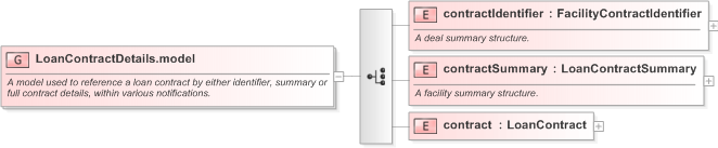 XSD Diagram of LoanContractDetails.model in schema fpml-loan-5-9_xsd (Financial products Markup Language (FpML®) - Confirmation)