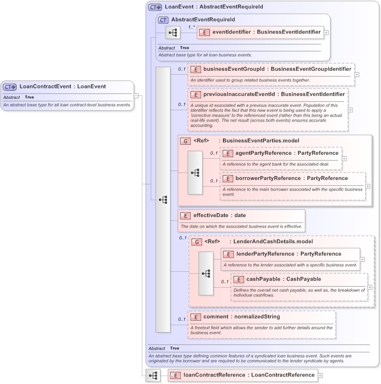XSD Diagram of LoanContractEvent in schema fpml-loan-5-9_xsd (Financial products Markup Language (FpML®) - Confirmation)
