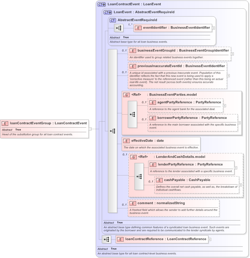 XSD Diagram of loanContractEventGroup in schema fpml-loan-5-9_xsd (Financial products Markup Language (FpML®) - Confirmation)
