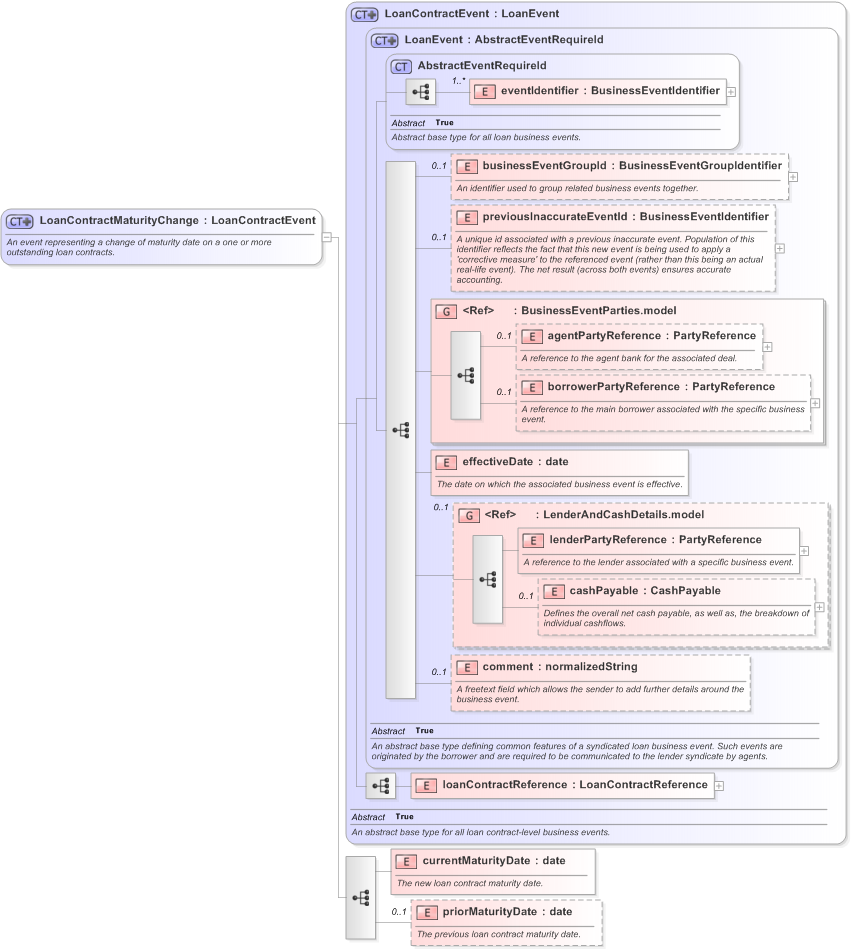 XSD Diagram of LoanContractMaturityChange in schema fpml-loan-5-9_xsd (Financial products Markup Language (FpML®) - Confirmation)