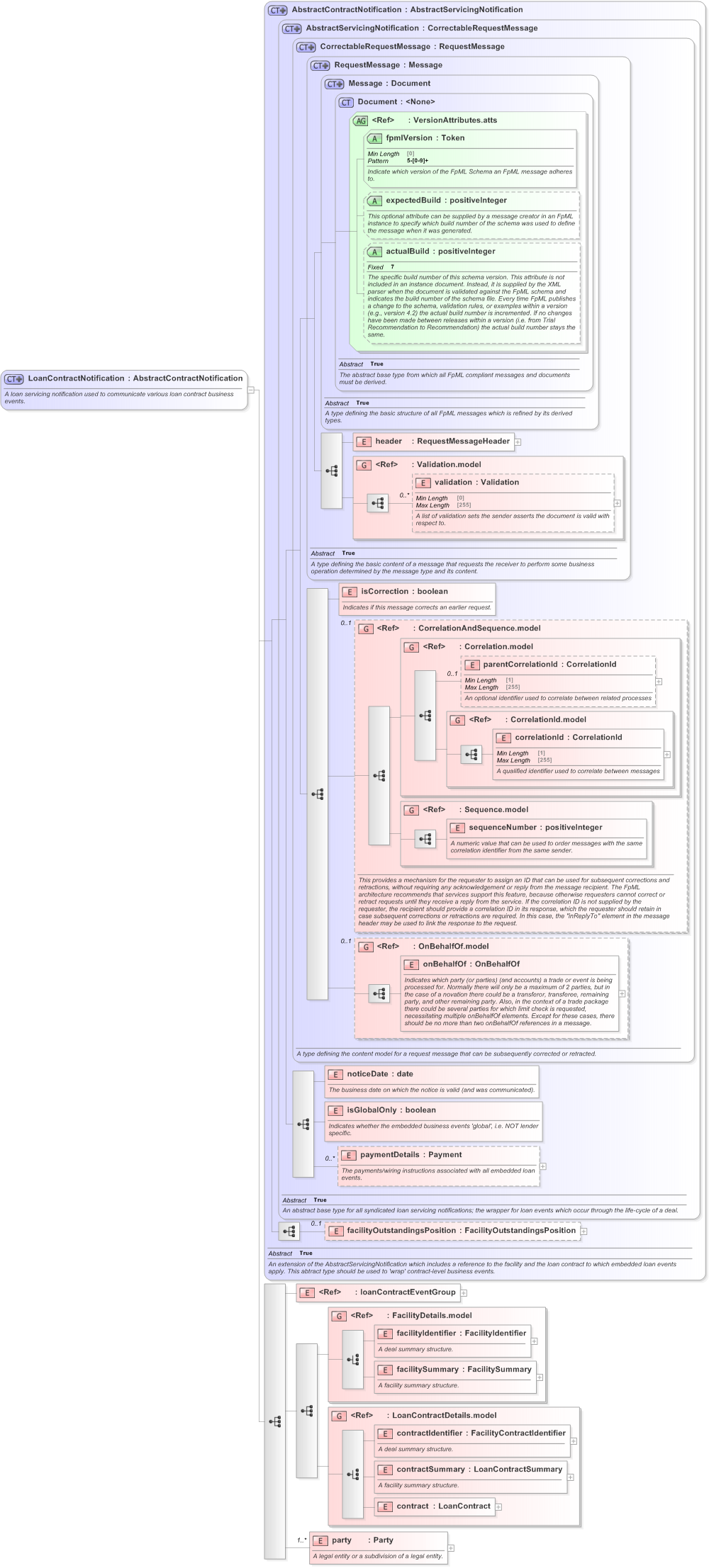 XSD Diagram of LoanContractNotification in schema fpml-loan-5-9_xsd (Financial products Markup Language (FpML®) - Confirmation)