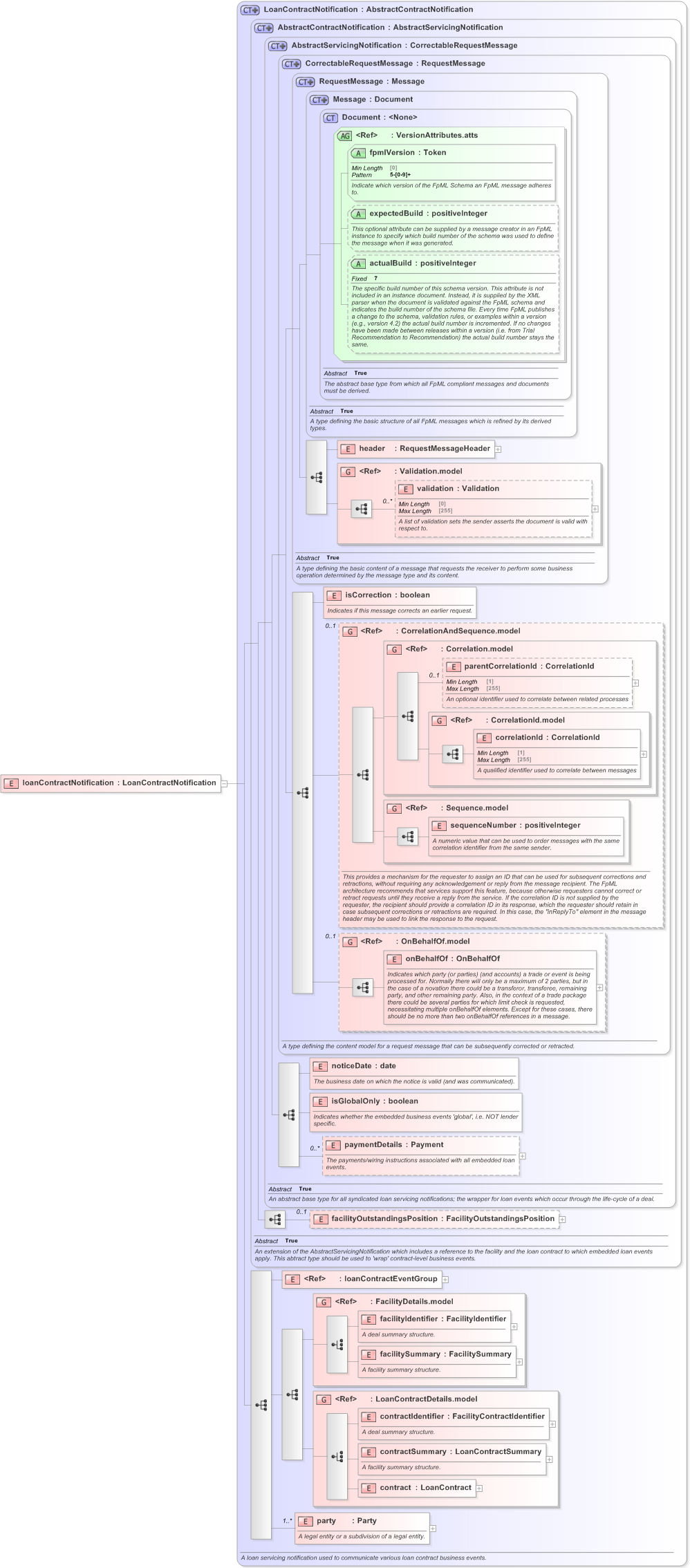XSD Diagram of loanContractNotification in schema fpml-loan-5-9_xsd (Financial products Markup Language (FpML®) - Confirmation)