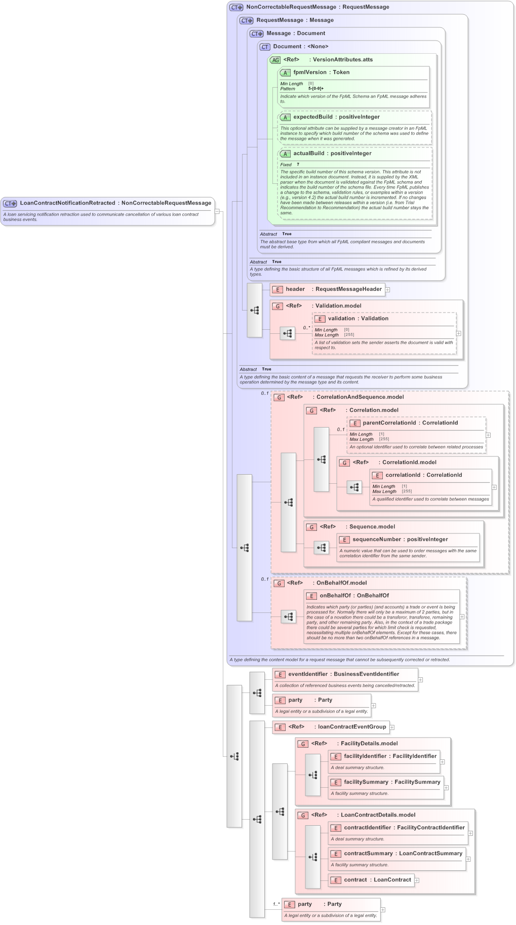 XSD Diagram of LoanContractNotificationRetracted in schema fpml-loan-5-9_xsd (Financial products Markup Language (FpML®) - Confirmation)