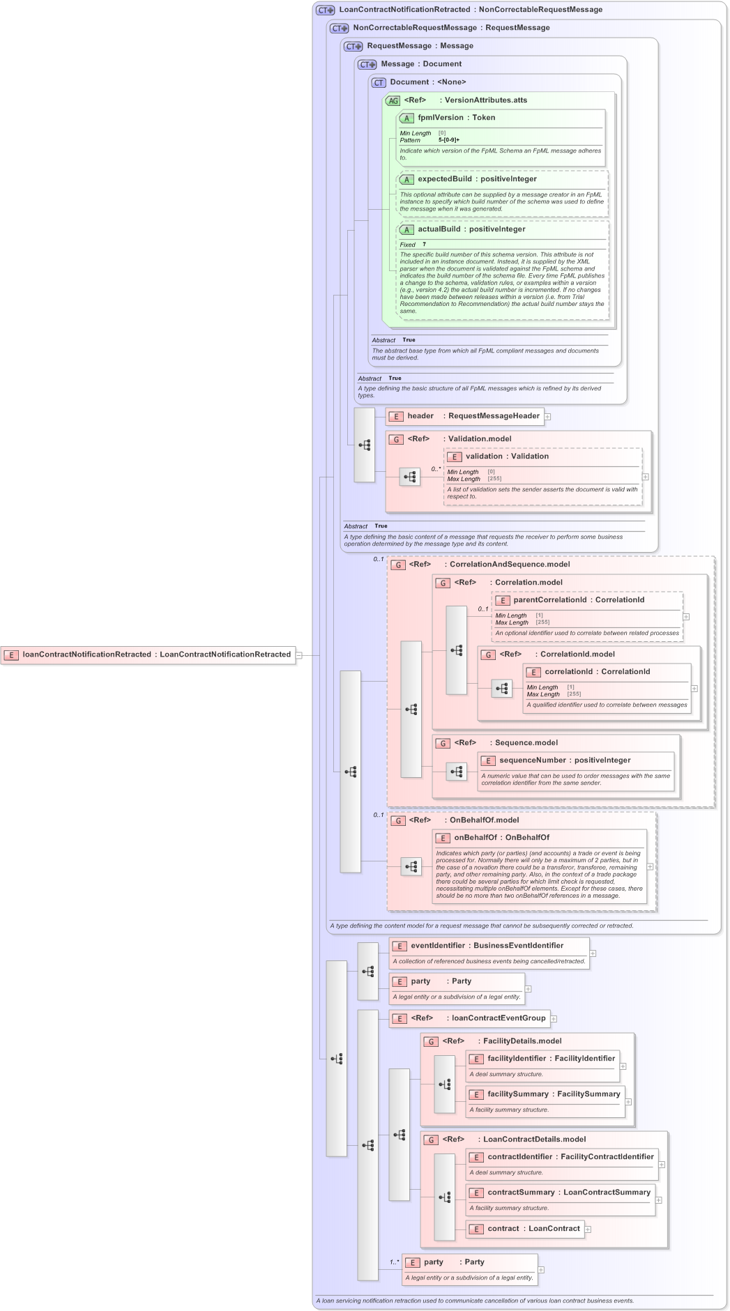 XSD Diagram of loanContractNotificationRetracted in schema fpml-loan-5-9_xsd (Financial products Markup Language (FpML®) - Confirmation)