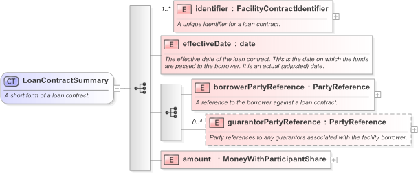 XSD Diagram of LoanContractSummary in schema fpml-loan-5-9_xsd (Financial products Markup Language (FpML®) - Confirmation)