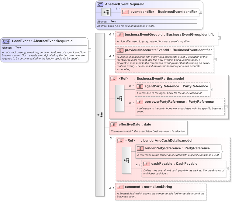 XSD Diagram of LoanEvent in schema fpml-loan-5-9_xsd (Financial products Markup Language (FpML®) - Confirmation)